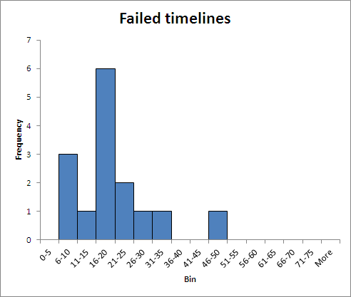 Time to AI - failed predictions