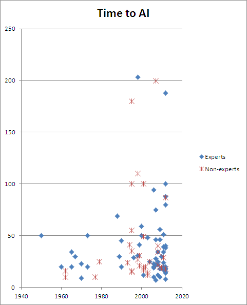 Time to AI by prediction date
